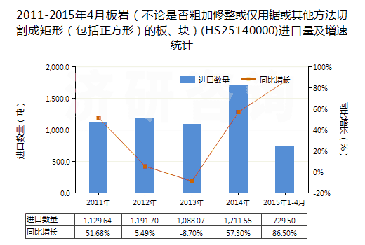 2011-2015年4月板巖（不論是否粗加修整或僅用鋸或其他方法切割成矩形（包括正方形）的板、塊）(HS25140000)進口量及增速統(tǒng)計